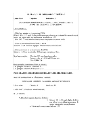 EL GRÁFICO DE ESTUDIO DEL VERSÍCULO

Libro: Judas           Capítulo: 1               Versículo: 11

       EJEMPLOS DE MAESTROS FALSOS DEL ANTIGUO TESTAMENTO
                 JUDAS 1:11: DIOS DICE: ¡AY DE ELLOS!

LAS RAZONES...

1. Ellos han seguido en el camino de CAÍN
Génesis 4:1-15: Él negó el plan de Dios que es solamente a través del derramamiento de
sangre que los pecados son perdonados. Vea Hebreos 9:22
1 Juan 3:12: Él mató a su hermano porque sus propias obras eran malas.

2. Ellos se lanzaron en el error de BALAAM
Números 22-24: Hicieron algo para obtener beneficios financieros.

3. Ellos perecieron en la insurrección de CORÉ
Números 16: Negó la autoridad del liderazgo escogido de Dios.

Note la progresión:    Ellos han IDO por el camino errado...
                       Entonces ellos se LANZARON en error...
                       Ellos PERECEN...

Otros ejemplos de maestros falsos en Judas 1:
Los ejemplos históricos: Versículos 5-7
Los ejemplos naturales: Versículos 12-13

PASO CUATRO: CREE UN ESBOZO DEL ESTUDIO DEL VERSÍCULO:

Aquí está un ejemplo de un esbozo de un versículo:

           EJEMPLOS DE MAESTROS FALSOS DEL ANTIGUO TESTAMENTO

Libro: Judas           Capítulo: 1               Versículo: 11

I. Dios dice: ¡Ay de ellos! (maestros falsos).

II. Las razones:

       A. Ellos han seguido el camino de Caín:
                                              1. Génesis 4:1-15. Él negó el plan de Dios
                                                 que sólo a través del derramamiento de
                                                 sangre los pecados son perdonados.
                      a. Esta verdad se expresa en hebreos 9:22.
 
