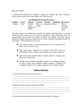 parte del milagro?

Un ejemplo del análisis de un milagro se muestra en el gráfico que sigue. Semejante
estudio podría hacerse sobre cada milagro en el libro de Lucas.

                          Los Milagros En El Libro De Lucas
Milagro      Esfera      Ocasión   Personas Métodos Resultados Reacciones
Sanidad      Física      En casa   Pedro y su Reprensión Fiebre Ella se
                         de la     suegra                       levantó y
                         suegra de                              ministró a
                         Pedro
                                                                otros

El gráfico anterior fue diseñado para estudiar los milagros específicamente y no puede
usarse para otros temas, pero sirve como un ejemplo de cómo usted puede crear sus
propios gráfico para resumir los estudios de tópicos de la Biblia. Aquí están algunos
ejemplos de apenas unas pocas aplicaciones a la vida y ministerio que pueden hacerse de
este estudio. ¿Usted puede pensar en otros?

        ¿Los milagros deben ser parte del ministerio de los creyentes? (Vea
         Mateo 16:17-18; Juan 14:12).

        ¿Qué usted puede aprender de la manera cómo Jesús trató con
         enfermedad, muerte, y demonios para aplicar en su propio ministerio?

        ¿Qué usted puede aprender sobre la relación entre fe y milagros para
         aplicar en su ministerio?

        ¿Cuáles son los resultados que deben seguir a los verdaderos milagros
         de Dios? ¿Cómo estos resultados podrían ayudarle a distinguir los
         verdaderos milagros de las señales engañosas de los ministros falsos?


                                  PRUEBA PERSONAL

1. Escriba los Versículos Llaves de memoria.
_______________________________________________________________________
_______________________________________________________________________
_______________________________________________________________________
_______________________________________________________________

2. Defina el método tópico de estudio de la Biblia.
_______________________________________________________________________
_______________________________________________________________________
_______________________________________________________________________
_______________________________________________________________

3. ¿Cuáles son los cuatro pasos para hacer un estudio tópico de la Biblia?
 