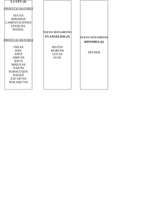 LA LEY (4)

PROFETAS MAYORES

     ISA?AS
   JEREMIAS
LAMENTACIONES
   EZEQUIEL
    DANIEL
                   NUEVO TESTAMENTO
                   EVANGELIOS (5)     NUEVO TESTAMENTO
PROFETAS MENORES
                                        HISTORIA (6)
    OSEAS              MATEO
      JOEL             MARCOS
                                          HECHOS
     AM?S               LUCAS
    ABD?AS               JUAN
     JON?S
   MIQUEAS
    NAH?M
  HABACUQUE
    HAGEO
   ZACAR?AS
  MALAQU?AS
 