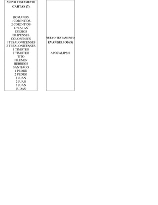 NUEVO TESTAMENTO
   CARTAS (7)


    ROMANOS
   1 COR?NTIOS
   2 COR?NTIOS
     G?LATAS
      EFESIOS
    FILIPENSES
   COLOSENSES      NUEVO TESTAMENTO
1 TESALONICENSES   EVANGELIOS (8)
2 TESALONICENSES
    1 TIMOTEO
    2 TIMOTEO        APOCALIPSIS
        TITO
     FILEM?N
     HEBREOS
    SANTIAGO
     1 PEDRO
     2 PEDRO
       1 JUAN
       2 JUAN
       3 JUAN
       JUDAS
 