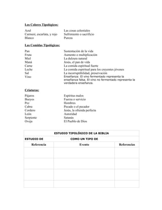 Los Colores Tipológicos:
Azul                         Las cosas celestiales
Carmesí, escarlata, y rojo   Sufrimiento o sacrificio
Blanco                       Pureza

Las Comidas Tipológicas:
Pan                          Sustentación de la vida
Fruta                        Aumento o multiplicación
Miel                         La dulzura natural
Maná                         Jesús, el pan de vida
Carne                        La comida espiritual fuerte
Leche                        La comida espiritual para los creyentes jóvenes
Sal                          La incorruptibilidad, preservación
Vino                         Enseñanza: El vino fermentado representa la
                             enseñanza falsa. El vino no fermentado representa la
                             verdadera enseñanza.

Criaturas:
Pájaros                      Espíritus malos
Bueyes                       Fuerza o servicio
Pez                          Hombres
Cabra                        Pecado o el pecador
Cordero                      Jesús, la ofrenda perfecta
León                         Autoridad
Serpiente                    Satanás
Oveja                        El Pueblo de Dios


                       ESTUDIO TIPOLÓGICO DE LA BIBLIA

ESTUDIO DE                        COMO UN TIPO DE

     Referencia                          Evento                         Referencias
 