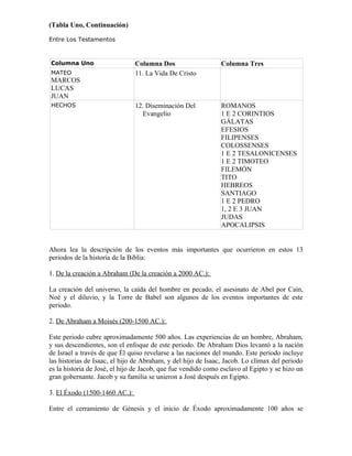 (Tabla Uno, Continuación)

Entre Los Testamentos



Columna Uno                    Columna Dos                    Columna Tres
MATEO                          11. La Vida De Cristo
MARCOS
LUCAS
JUAN
HECHOS                         12. Diseminación Del           ROMANOS
                                 Evangelio                    1 E 2 CORINTIOS
                                                              GÁLATAS
                                                              EFESIOS
                                                              FILIPENSES
                                                              COLOSSENSES
                                                              1 E 2 TESALONICENSES
                                                              1 E 2 TIMOTEO
                                                              FILEMÓN
                                                              TITO
                                                              HEBREOS
                                                              SANTIAGO
                                                              1 E 2 PEDRO
                                                              1, 2 E 3 JUAN
                                                              JUDAS
                                                              APOCALIPSIS


Ahora lea la descripción de los eventos más importantes que ocurrieron en estos 13
periodos de la historia de la Biblia:

1. De la creación a Abraham (De la creación a 2000 AC.):

La creación del universo, la caída del hombre en pecado, el asesinato de Abel por Caín,
Noé y el diluvio, y la Torre de Babel son algunos de los eventos importantes de este
periodo.

2. De Abraham a Moisés (200-1500 AC.):

Este periodo cubre aproximadamente 500 años. Las experiencias de un hombre, Abraham,
y sus descendientes, son el enfoque de este periodo. De Abraham Dios levantó a la nación
de Israel a través de que Él quiso revelarse a las naciones del mundo. Este periodo incluye
las historias de Isaac, el hijo de Abraham, y del hijo de Isaac, Jacob. Lo clímax del periodo
es la historia de José, el hijo de Jacob, que fue vendido como esclavo al Egipto y se hizo un
gran gobernante. Jacob y su familia se unieron a José después en Egipto.

3. El Éxodo (1500-1460 AC.):

Entre el cerramiento de Génesis y el inicio de Éxodo aproximadamente 100 años se
 