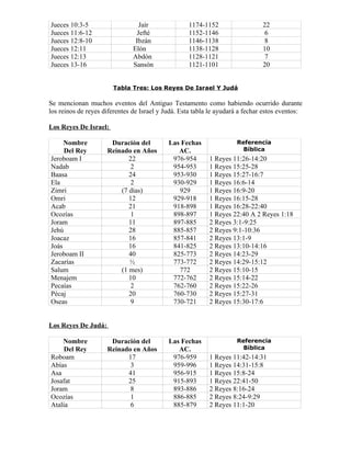 Jueces 10:3-5                     Jaír             1174-1152                   22
Jueces 11:6-12                   Jefté             1152-1146                    6
Jueces 12:8-10                  Ibzán              1146-1138                    8
Jueces 12:11                   Elón                1138-1128                   10
Jueces 12:13                   Abdón               1128-1121                    7
Jueces 13-16                   Sansón              1121-1101                   20


                       Tabla Tres: Los Reyes De Israel Y Judá

Se mencionan muchos eventos del Antiguo Testamento como habiendo ocurrido durante
los reinos de reyes diferentes de Israel y Judá. Esta tabla le ayudará a fechar estos eventos:

Los Reyes De Israel:

     Nombre           Duración del          Las Fechas               Referencia
     Del Rey         Reinado en Años           AC.                     Bíblica
Jeroboam I                  22               976-954       1 Reyes 11:26-14:20
Nadab                        2               954-953       1 Reyes 15:25-28
Baasa                       24               953-930       1 Reyes 15:27-16:7
Ela                          2               930-929       1 Reyes 16:6-14
Zimri                    (7 días)              929         1 Reyes 16:9-20
Omri                        12               929-918       1 Reyes 16:15-28
Acab                        21               918-898       1 Reyes 16:28-22:40
Ocozías                      1               898-897       1 Reyes 22:40 A 2 Reyes 1:18
Joram                       11               897-885       2 Reyes 3:1-9:25
Jehú                        28               885-857       2 Reyes 9:1-10:36
Joacaz                      16               857-841       2 Reyes 13:1-9
Joás                        16               841-825       2 Reyes 13:10-14:16
Jeroboam II                 40               825-773       2 Reyes 14:23-29
Zacarías                    ½                773-772       2 Reyes 14:29-15:12
Salum                    (1 mes)               772         2 Reyes 15:10-15
Menajem                     10               772-762       2 Reyes 15:14-22
Pecaías                      2               762-760       2 Reyes 15:22-26
Pécaj                       20               760-730       2 Reyes 15:27-31
Oseas                        9               730-721       2 Reyes 15:30-17:6


Los Reyes De Judá:

    Nombre            Duración del          Las Fechas               Referencia
     Del Rey         Reinado en Años           AC.                     Bíblica
Roboam                     17                976-959       1 Reyes 11:42-14:31
Abías                       3                959-996       1 Reyes 14:31-15:8
Asa                        41                956-915       1 Reyes 15:8-24
Josafat                    25                915-893       1 Reyes 22:41-50
Joram                       8                893-886       2 Reyes 8:16-24
Ocozías                     1                886-885       2 Reyes 8:24-9:29
Atalía                      6                885-879       2 Reyes 11:1-20
 
