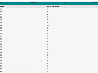 Tabla I. Distribución de frecuencias de la edad en 100 pacientes. Edad Nº de pacientes 18 1 19 3 20 4 21 7 22 5 23 8 24 10 25 8 26 9 27 6 28 6 29 4 30 3 31 4 32 5 33 3 34 2 35 3 36 1 37 2 38 3 39 1 41 1 42 1 