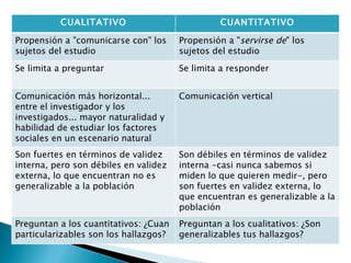 CUALITATIVO CUANTITATIVO Propensión a "comunicarse con" los sujetos del estudio Propensión a " servirse de " los sujetos del estudio   Se limita a preguntar Se limita a responder   Comunicación más horizontal... entre el investigador y los investigados... mayor naturalidad y habilidad de estudiar los factores sociales en un escenario natural Comunicación vertical Son fuertes en términos de validez interna, pero son débiles en validez externa, lo que encuentran no es generalizable a la población   Son débiles en términos de validez interna -casi nunca sabemos si miden lo que quieren medir-, pero son fuertes en validez externa, lo que encuentran es generalizable a la población   Preguntan a los cuantitativos: ¿Cuan particularizables son los hallazgos?   Preguntan a los cualitativos: ¿Son generalizables tus hallazgos?   