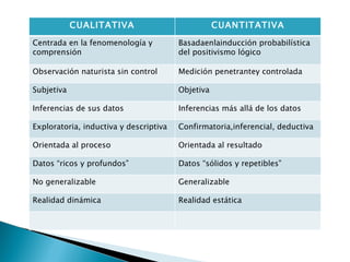 CUALITATIVA CUANTITATIVA Centrada en la fenomenología y comprensión Basadaenlainducción probabilística del positivismo lógico Observación naturista sin control Medición penetrantey controlada Subjetiva Objetiva Inferencias de sus datos Inferencias más allá de los datos Exploratoria, inductiva y descriptiva Confirmatoria,inferencial, deductiva Orientada al proceso Orientada al resultado Datos “ricos y profundos” Datos “sólidos y repetibles” No generalizable Generalizable Realidad dinámica Realidad estática 