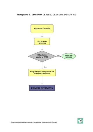 Fluxograma 2. DIAGRAMA DE FLUXO DA OFERTA DO SERVIÇO




                                  Razão da Consulta




                                       OFERTA DO
                                        SERVIÇO




                                      O Paciente                     Não   SAÍDA DO
                                     aceita o AFT?                          SERVIÇO




                                                  Sim


                            Programação e requisitos da
                                Primeira Entrevista




                              PRIMERA ENTREVISTA




                                                                                      11
Grupo de Investigação em Atenção Farmacêutica. Universidade de Granada
 