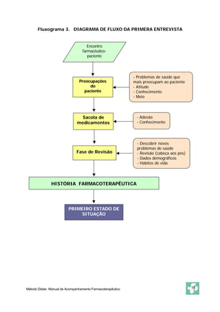 Fluxograma 3. DIAGRAMA DE FLUXO DA PRIMERA ENTREVISTA 
Encontro 
farmacêutico-paciente 
Preocupações 
do 
paciente 
Sacola de 
medicamentos 
- Problemas de saúde que 
mais preocupam ao paciente 
- Atitude 
- Conhecimento 
- Meio 
Fase de Revisão 
- Adesão 
- Conhecimento 
- Descobrir novos 
problemas de saúde 
- Revisão (cabeça aos pés) 
- Dados demográficos 
- Hábitos de vida 
HISTÓRIA FARMACOTERAPÊUTICA 
PRIMEIRO ESTADO DE 
SITUAÇÃO 
Método Dáder. Manual de Acompanhamento Farmacoterapêutico 18 
 