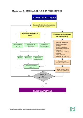 Fluxograma 4. DIAGRAMA DE FLUXO DA FASE DE ESTUDO 
ESTADO DE SITUAÇÃO 
Estudo e Análise da informação do 
Estado de Situação 
Estudo do Problema de 
Saúde Estudo dos medicamentos 
Indicadores de 
Efetividade 
Estratégias 
Farmacológicas 
Sinais Sintomas Parâmetros 
Quantitativos 
Variáveis a controlar 
do P. S. 
Mais P. S. 
ou 
Medicamentos 
Não 
FASE DE AVALIAÇÃO 
5 - FASE DE AVALIAÇÃO 
que tratam o P. S. 
Características 
de P.S 
- Indicações autorizadas 
- Mecanismo de ação 
- Posologia 
- Margem terapêutica 
- Dados Farmacocinéticos 
- Interação 
- Interferências analíticas 
- Precaução 
- Contra-indicação 
- Problemas de segurança 
Sim 
Indicadores de 
Efetividade e Segurança 
Fim da Primeira Linha 
do Estado de Situação 
Método Dáder. Manual de Acompanhamento Farmacoterapêutico 26 
 