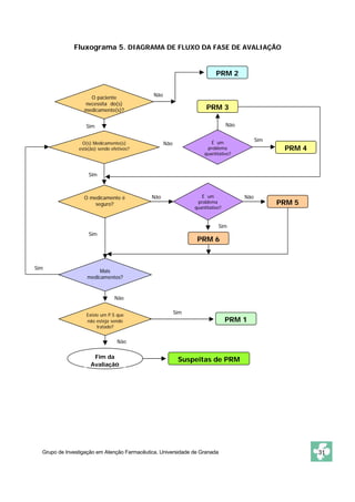 Fluxograma 5. DIAGRAMA DE FLUXO DA FASE DE AVALIAÇÃO 
O paciente 
necessita do(s) 
medicamento(s)? 
Sim 
O(s) Medicamento(s) 
está(ão) sendo efetivos? 
Sim 
O medicamento é 
seguro? 
Mais 
Sim 
medicamentos? 
PRM 2 
PRM 3 
Não 
É um 
problema 
quantitativo? 
PRM 4 
Não 
Não 
É um 
problema 
quantitativo? 
PRM 5 
Não Não 
Sim 
PRM 6 
Não 
Existe um P.S que 
não esteja sendo 
tratado? 
PRM 1 
Não 
Fim da 
Avaliação 
Sim 
Suspeitas de PRM 
Sim 
Sim 
Grupo de Investigação em Atenção Farmacêutica. Universidade de Granada 31 
 