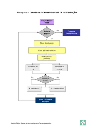 Fluxograma 6. DIAGRAMA DE FLUXO DA FASE DE INTERVENÇÃO 
Suspeitas de 
PRM 
Existe 
PRM? 
Sim 
Plano de Atuação 
Fase de Intervenção 
Intervenção 
F-P 
Não 
Intervenção 
F-P-M 
Acordo com o 
paciente 
Sim Não 
Intervenção 
Aceita? 
P.S resolvido P.S não resolvido 
Plano de 
Seguimento 
Novo Estado de 
Situação 
Método Dáder. Manual de Acompanhamento Farmacoterapêutico 34 
 