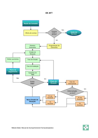 DE AFT 
Paciente 
aceita o 
serviço? 
Sim 
Programação da 
Entrevista 
Razão da Consulta 
Oferta do serviço 
Primeira 
Entrevista 
Estado de 
Situação 
Fase de Estudo 
Fase de Avaliação 
Suspeitas de 
PRM 
Não Sim 
Existe 
PRM? 
Plano de 
Atuação 
Saída do 
Serviço 
Fase de 
Intervenção 
Intervenção 
aceita? 
Visitas sucessivas 
Plano de 
Seguimento 
Não 
Novo Estado de 
Situação 
PS não 
Resolvido PS não 
PS 
Não 
Resolvido 
Resolvido PS 
Resolvido 
Sim 
Método Dáder. Manual de Acompanhamento Farmacoterapêutico 8 
 