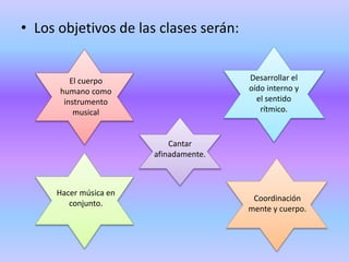• Los objetivos de las clases serán:
El cuerpo
humano como
instrumento
musical
Desarrollar el
oído interno y
el sentido
rítmico.
Coordinación
mente y cuerpo.
Cantar
afinadamente.
Hacer música en
conjunto.
 