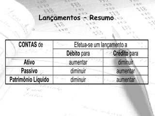 Lançamentos – Resumo


    CONTAS de            Efetua-se um lançamento a
                     Débito para           Crédito para
       Ativo          aumentar                diminuir
      Passivo          diminuir              aumentar
Patrimônio Líquido     diminuir              aumentar
 