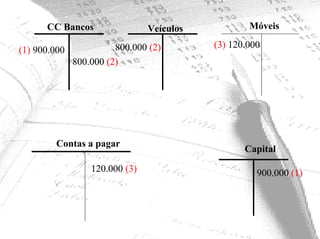 CC Bancos                 Veículos           Móveis

                        800.000 (2)        (3) 120.000
(1) 900.000
              800.000 (2)




        Contas a pagar
                                                  Capital

                  120.000 (3)                        900.000 (1)
 