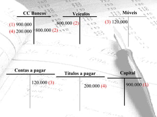 CC Bancos              Veículos                 Móveis

                      800.000 (2)             (3) 120.000
(1) 900.000
(4) 200.000 800.000 (2)




  Contas a pagar
                          Títulos a pagar            Capital

          120.000 (3)                                   900.000 (1)
                                    200.000 (4)
 