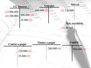 Veículos                Móveis
      CC Bancos
                          800.000 (2)         (3) 120.000
(1) 900.000
(4) 200.000 800.000 (2)
            25.000 (5)
                                                     Mat. escritório
                                                  (5) 50.000




                           Títulos a pagar              Capital
  Contas a pagar
                                    200.000 (4)            900.000 (1)
          120.000 (3)
          25.000 (5)
 