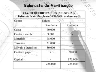 Balancete de Verificação
       CIA. BR DE EDIFICAÇÕES INDUSTRIAIS
   Balancete de verificação em 30/11/2000 (valores em $)
Contas                 Saldos
                         Devedores           Credores
Caixa                      60.000                -
Contas a receber            9.000                -
Materiais                  78.000                -
Terrenos                   31.000                -
Móveis e utensílios        50.000                -
Contas a pagar                  -             58.000

Capital                         -            170.000
                          228.000            228.000
 