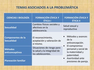 TEMAS ASOCIADOS A LA PROBLEMÁTICA
CIENCIAS I BIOLOGÍA FORMACIÓN CÍVICA Y
ÉTICA I
FORMACIÓN CÍVICA Y
ÉTICA II
Sexualidad
Cambios físicos sociales y
afectivos en la
adolescencia.
Salud sexual y
reproductiva
Componentes de la
Sexualidad
El reconocimiento,
aceptación y valoración de
sí mismo.
 Métodos y avances
de la
anticoncepción.
 El compromiso
personal y social de
la maternidad y
paternidad.
 Asertividad ante
presiones de pareja.
Métodos
anticonceptivos
Situaciones de riesgo para
la salud y la integridad de
los adolescentes.
Planeación familiar
 