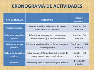CRONOGRAMA DE ACTIVIDADES
TIPO DE TRABAJO CONTENIDO
TIEMPO
ESTIMADO
Trabajo individual
Lectura y análisis del caso teniendo en
cuenta todas las variables
1 sesión 50
minutos
Trabajo en pequeños
equipos
Reflexión en equipo para conformar un
sólo documento que recoja acuerdos
1 sesión 50
minutos
Trabajo en grupo
plenaria
Presentación de resultados de los equipos a
sus compañeros
2 sesiones 100
minutos
Trabajo en pequeños
equipos
Elaboración de informe final del proceso de
resolución del caso y conclusiones.
1 sesión 50
minutos
Profesor Resumen y valoración de los logros y cierre
1 sesión 50
minutos
 