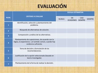 EVALUACIÓN
NUM.
CRITERIO A EVALUAR
ESCALA ESTIMATIVA
NUNCA
EN
OCASIONES
CASI
SIEMPRE
SIEMPRE
1
Identificación, selección y planteamiento del
problema.
2
Búsqueda de alternativas de solución.
3
Comparación y análisis de las alternativas.
4
Planteamiento de suposiciones, de acuerdo con la
lógica, la experiencia y el sentido común, cuando hay
evidencia suficiente.
5
Toma de decisión y formulación de las
recomendaciones.
6
Justificación de la opción seleccionada (basada en
teoría investigada).
7
Planteamiento de la forma de realizar la decisión.
 