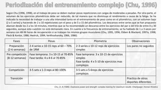 Según Chu (1996, 1998), en el trabajo de peso se deben realizar pocas repeticiones con cargas de moderadas a pesadas. Por otra parte, el
volumen de los ejercicios pliométricos debe ser reducido, de tal manera que no disminuya el rendimiento a causa de la fatiga. Se ha
indicado la necesidad de trabajar a una alta intensidad tanto en el entrenamiento de peso como en el pliométrico, con un volumen bajo
(2 a 5 series) y haciendo de 2 a 10 repeticiones con el peso y de 5 a 15 del pliométrico. Los descansos entre series que se han propuesto
abarcan desde los 2 a los 10 minutos, mientras que se ha recomendado un descanso entre los ejercicios del par o del trío de entre 0 y 30
segundos, aunque esta cuestión no está demasiado clara. En cuanto a la frecuencia de entrenamiento, se ha hablado de 1 a 3 veces por
semana con 48-96 horas de recuperación si se trabajan los mismos grupos musculares (Chu, 1995, 1996; Ebben & Blackard, 1997a, 1998;
Fleck & Kontor, 1986; Hedrick, 1994; Verkhoshansky, 1966, 1986).
Chu, D. A (1996). Explosive power and strength: complex training for maximum results. Champaign: Human Kinetics
Fases Pesas Pliometría Observaciones
Preparación
(2-6 semanas)
2-4 series x 10-15 reps al 60 – 70%
de 1RM
2-3 series x 10-12 reps de ejercicios
simples
Los pares no seguidos
Pre competición
(8-12 semanas)
Fase temprana: 3 x 10-15 al 70-85%
Fase tardía: 4 x 4-6 al 70-85%
Fase temprana: 3 x 10-15 de ejercicios
simples
Fase tardía: 4 x 5-10 de ejercicios mas
complejos
Competición 3-5 sets x 1-3 reps al 80-100% 3-5 sets x 5-6reps de ejercicios
complejos
Transición Practica de otros
deportes diferentes.
 