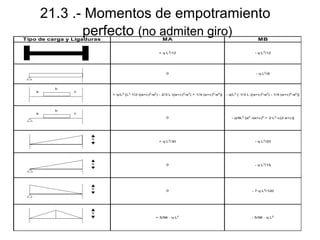 21.3 .- Momentos de empotramiento
perfecto (no admiten giro)

Tipo de carga y Ligaduras

a

b

- q·L2/8

+ q/L2·[L2·1/2·((a+c)2-a2) - 2/3·L·((a+c)3-a3) + 1/4·(a+c)4-a4)]

- q/L2·[ 1/3·L·((a+c)3-a3) - 1/4·(a+c)4-a4)]

0

c

- q·L2/12

0

b

MB

+ q·L2/12

a

MA

- q/8L2·[a4 -(a+c)4 + 2·L2·c(2·a+c)]

+ q·L2/30

- q·L2/20

0

- q·L2/15

0

- 7·q·L2/120

+ 5/96 · q·L2

- 5/96 · q·L2

c

q

q

q

q

 