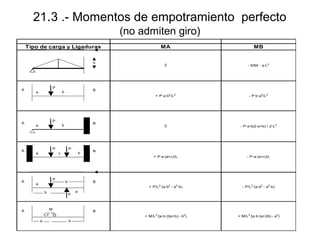 21.3 .- Momentos de empotramiento perfecto
(no admiten giro)
Tipo de carga y Ligaduras

A

A

A

A

P

P
b

c

P

b

b

a

- P·a·b(2·a+b) / 2·L2

- P·a·(a+c)/L

- P/L2·(a·b2 - a2·b)

+ M/L3·[a·b·(a+2b) - a3)

B

B

P

M

A

0

+ P·a·(a+c)/L

B

b

a

- P·b·a2/L2

+ M/L3·[a·b·(2a+b) - b3)

P

a

- 5/64 · q·L2

B

b

a

0

+ P/L2·(a·b2 - a2·b)

P
a

MB

+ P·a·b2/L2

q

MA

a

B
b

 