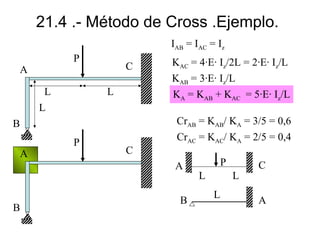 21.4 .- Método de Cross .Ejemplo.
IAB = IAC = Iz
P

A
L
L

C
L

KAC = 4·E· Iz/2L = 2·E· Iz/L
KAB = 3·E· Iz/L
KA = KAB + KAC = 5·E· Iz/L
CrAB = KAB/ KA = 3/5 = 0,6

B
A

P

C

CrAC = KAC/ KA = 2/5 = 0,4
A

B

B

P
L

L
L

C
A

 