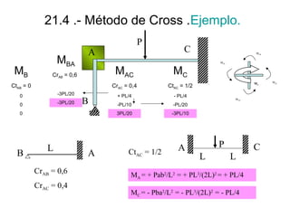 21.4 .- Método de Cross .Ejemplo.

MB

MBA

A

C

MAC

-3PL/20

0

-3PL/20

B

0

L
CrAB = 0,6
CrAC = 0,4

A

+ PL/4

- PL/4

-PL/10

MAE

CtAC = 1/2
-PL/20

3PL/20

0

MAB

MC

CrAC = 0,4

CrAB = 0,6

CtAB = 0

B

P

-3PL/10

CtAC = 1/2

A

MA

MAD

P
L

L

MA = + Pab2/L2 = + PL3/(2L)2 = + PL/4
MC = - Pba2/L2 = - PL3/(2L)2 = - PL/4

C

MAC

 