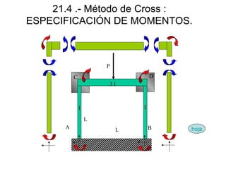 21.4 .- Método de Cross :
ESPECIFICACIÓN DE MOMENTOS.

P
D

C
3I

I

I
L
A

L

B

hoja

 