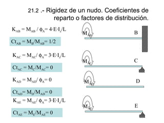 21.2 .- Rigidez de un nudo. Coeficientes de

reparto o factores de distribución.
KAB = MAB / φA= 4·E·Iz/L

MAB

B

MAC

C

CtAB = MB/MAB= 1/2
KAC = MAC/ φA= 3·E·Iz/L
CtAC = MC/MAC= 0
KAD = MAD/ φA= 0

MAD

D

MAE

E

CtAD= MD/MAD= 0
KAE = MAE/ φA= 3·E·Iz/L
CtAE = ME/MAE= 0

 