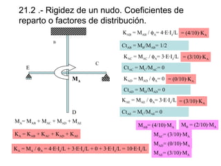 21.2 .- Rigidez de un nudo. Coeficientes de
reparto o factores de distribución.
KAB = MAB / φA= 4·E·Iz/L = (4/10)·KA
B

CtAB = MB/MAB= 1/2
C

E

MA

KAC = MAC / φA= 3·E·Iz/L = (3/10)·KA
CtAC = MC/MAC= 0
KAD = MAD / φA= 0 = (0/10)·KA
CtAD = MD/MAD= 0
KAE = MAE / φA= 3·E·Iz/L = (3/10)·KA

D
MA= MAB + MAC + MAD + MAE

CtAE = MC/MAE= 0
MAB= (4/10)·MA

KA = KAB + KAC + KAD + KAE
KA = MA / φA = 4·E·Iz/L + 3·E·Iz/L + 0 + 3·E·Iz/L = 10·E·Iz/L

MB = (2/10)·MA

MAC= (3/10)·MA
MAD= (0/10)·MA
MAE= (3/10)·MA

 