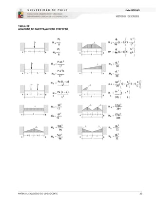 Folio EST02-03
METODO DE CROSS
MATERIAL EXCLUSIVO DE USO DOCENTE 33
TABLA DE
MOMENTO DE EMPOTRAMIENTO PERFECTO
PL qL  b 2 
M A 
8
M A 
96
L  b5 
L2


PL qL
 
 b 2 
MB 
8
M  L b5  B
96 L2
M A 

P ab 2
L2
P a 2
b
M A 
 

qL2
30
qL2
MB 
L2
Pa L  a
MB 

20
qa 2  a 


a MA 
L2 M A 
30 10 
L
15  6
L

  
Pa L  aM  M 
qa 3

5  4
a 
  
B
L2 B
20L  L 

M A 

MB 
17qL2
384
17qL2
384
M 
qL2
A
32
M 
qL2
B
32
M A 
12
qL2
MB 
12
qL2
MA
MB

5qL2
96

5qL2
96
 