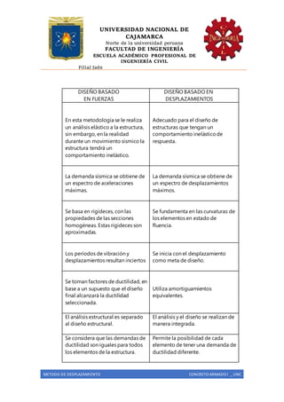 UNIVERSIDAD NACIONAL DE
CAJAMARCA
Norte de la universidad peruana
FACULTAD DE INGENIERÍA
ESCUELA ACADÉMICO PROFESIONAL DE
INGENIERÍA CIVIL
Filial Jaén
METODO DE DESPLAZAMIENTO CONCRETO ARMADO I _ UNC
DISEÑO BASADO
EN FUERZAS
DISEÑO BASADO EN
DESPLAZAMIENTOS
En esta metodología se le realiza
un análisis elástico a la estructura,
sin embargo, en la realidad
durante un movimiento sísmico la
estructura tendrá un
comportamiento inelástico.
Adecuado para el diseño de
estructuras que tengan un
comportamiento inelásticode
respuesta.
La demanda sísmica se obtiene de
un espectro de aceleraciones
máximas.
La demanda sísmica se obtiene de
un espectro de desplazamientos
máximos.
Se basa en rigideces, con las
propiedades de las secciones
homogéneas. Estas rigideces son
aproximadas.
Se fundamenta en las curvaturas de
los elementos en estado de
fluencia.
Los períodos de vibración y
desplazamientos resultan inciertos
Se inicia con el desplazamiento
como meta de diseño.
Se toman factores de ductilidad, en
base a un supuesto que el diseño
final alcanzará la ductilidad
seleccionada.
Utiliza amortiguamientos
equivalentes.
El análisis estructural es separado
al diseño estructural.
El análisis y el diseño se realizan de
manera integrada.
Se considera que las demandas de
ductilidad son iguales para todos
los elementos de la estructura.
Permite la posibilidad de cada
elemento de tener una demanda de
ductilidad diferente.
 