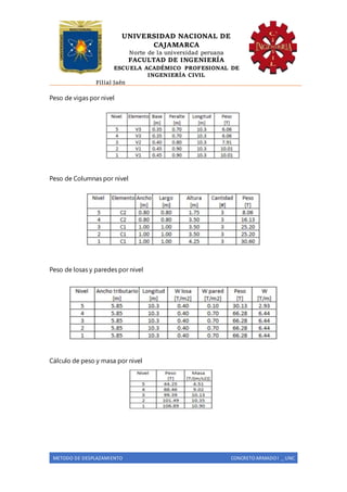 UNIVERSIDAD NACIONAL DE
CAJAMARCA
Norte de la universidad peruana
FACULTAD DE INGENIERÍA
ESCUELA ACADÉMICO PROFESIONAL DE
INGENIERÍA CIVIL
Filial Jaén
METODO DE DESPLAZAMIENTO CONCRETO ARMADO I _ UNC
Peso de vigas por nivel
Peso de Columnas por nivel
Peso de losas y paredes por nivel
Cálculo de peso y masa por nivel
 