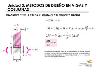 Unidad 3: METODOS DE DISEÑO EN VIGAS Y
COLUMNAS
RELACIONES ENTRE LA CARGA, EL CORTANTE Y EL MOMENTO FLECTOR
la pendiente dM/dx de la curva de momento flector es igual al valor del
cortante. Esto es cierto en cualquier punto donde el cortante tenga un
valor bien definido, esto es, en cualquier punto donde no se encuentre
aplicada una carga concentrada.
 