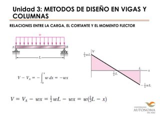 Unidad 3: METODOS DE DISEÑO EN VIGAS Y
COLUMNAS
RELACIONES ENTRE LA CARGA, EL CORTANTE Y EL MOMENTO FLECTOR
 