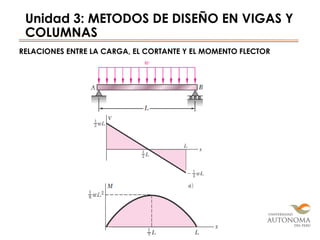 Unidad 3: METODOS DE DISEÑO EN VIGAS Y
COLUMNAS
RELACIONES ENTRE LA CARGA, EL CORTANTE Y EL MOMENTO FLECTOR
 