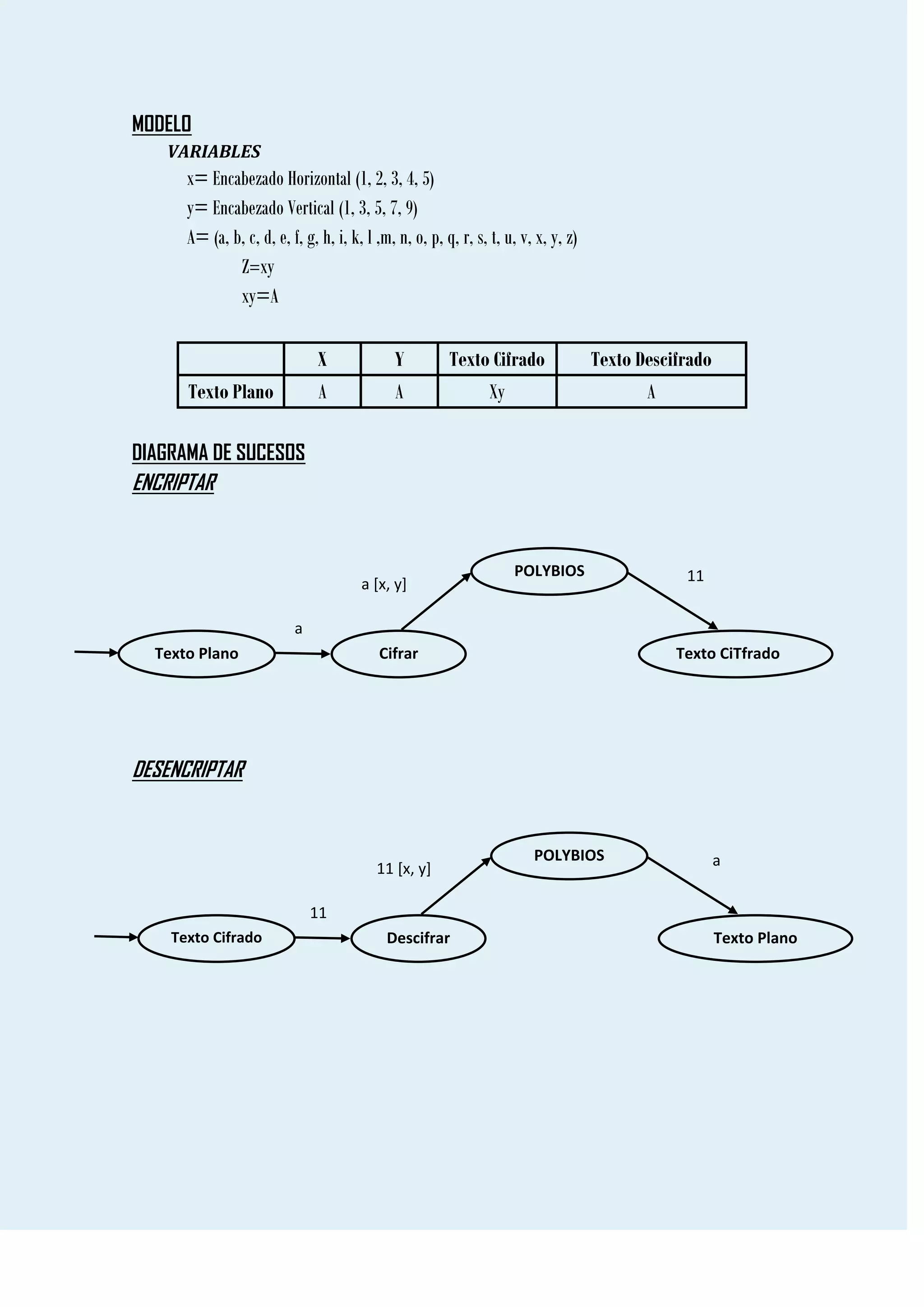 MODELO
   VARIABLES
      x= Encabezado Horizontal (1, 2, 3, 4, 5)
      y= Encabezado Vertical (1, 3, 5, 7, 9)
      A= (a, b, c, d, e, f, g, h, i, k, l ,m, n, o, p, q, r, s, t, u, v, x, y, z)
              Z=xy
              xy=A

                               X             Y          Texto Cifrado               Texto Descifrado
      Texto Plano              A             A               Xy                            A

DIAGRAMA DE SUCESOS
ENCRIPTAR


                                                                    POLYBIOS                    11
                                       a [x, y]

                          a
  Texto Plano                             Cifrar                                               Texto CiTfrado




DESENCRIPTAR


                                                                        POLYBIOS                       a
                                          11 [x, y]

                              11
    Texto Cifrado                           Descifrar                                                  Texto Plano
 