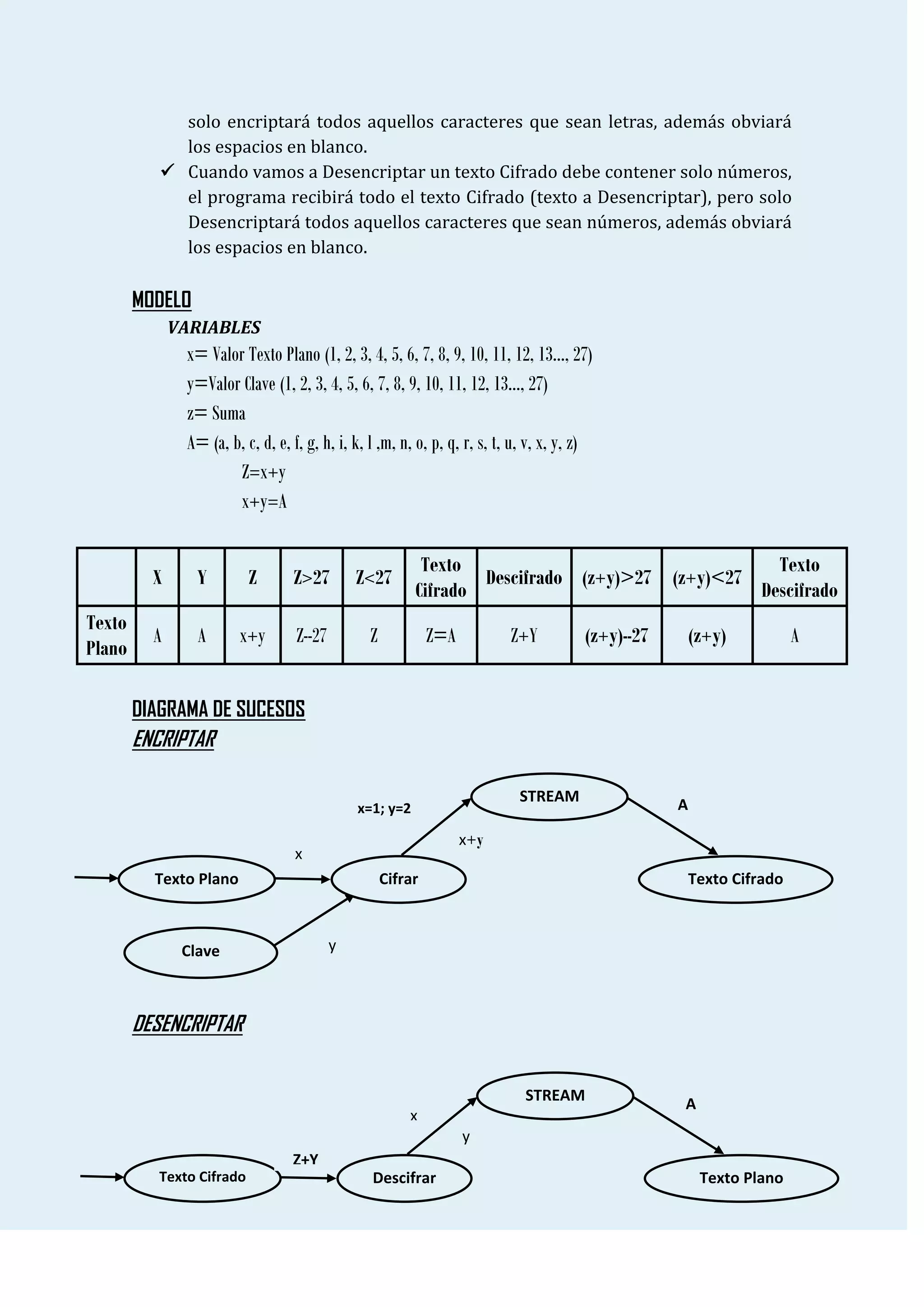 solo encriptará todos aquellos caracteres que sean letras, además obviará
             los espacios en blanco.
            Cuando vamos a Desencriptar un texto Cifrado debe contener solo números,
             el programa recibirá todo el texto Cifrado (texto a Desencriptar), pero solo
             Desencriptará todos aquellos caracteres que sean números, además obviará
             los espacios en blanco.

        MODELO
              VARIABLES
               x= Valor Texto Plano (1, 2, 3, 4, 5, 6, 7, 8, 9, 10, 11, 12, 13…, 27)
               y=Valor Clave (1, 2, 3, 4, 5, 6, 7, 8, 9, 10, 11, 12, 13…, 27)
               z= Suma
               A= (a, b, c, d, e, f, g, h, i, k, l ,m, n, o, p, q, r, s, t, u, v, x, y, z)
                       Z=x+y
                       x+y=A

                                                           Texto                                 Texto
          X      Y        Z       Z>27         Z<27               Descifrado (z+y)>27 (z+y)<27
                                                          Cifrado                              Descifrado
Texto
          A      A      x+y        Z--27        Z            Z=A          Z+Y           (z+y)--27   (z+y)               A
Plano

        DIAGRAMA DE SUCESOS
        ENCRIPTAR

                                                                            STREAM
                                               x=1; y=2                                             A

                                                                   x+y
                                  x
          Texto Plano                               Cifrar                                              Texto Cifrado



               Clave                       y



        DESENCRIPTAR


                                                                             STREAM
                                                                                                    A
                                                        x
                                                                   y
                                  Z+Y
          Texto Cifrado                          Descifrar                                               Texto Plano
 