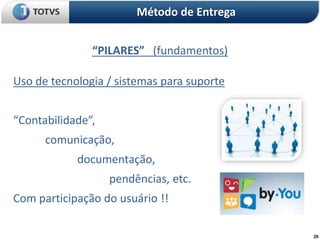 20
“PILARES” (fundamentos)
Método de Entrega
Uso de tecnologia / sistemas para suporte
“Contabilidade”,
comunicação,
documentação,
pendências, etc.
Com participação do usuário !!
 