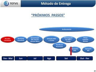 24
“PRÓXIMOS PASSOS”
Método de Entrega
Workshop
Conceitual
Apresentação
ME /ciclo de
vida por Marca
Apresenta
MIT
Apresenta
PMS
Definição WBS
e Tarefas
Homologação
das WBS e
Tarefas
Aculturamento
Jun
Pilotos
Capacitar
Monitor
Jul Ago Set Out - Fev
Fev - Mai
Reuniões
Conceituais
Planilha de
Orçamento
 
