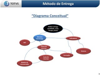 4
Método de Entrega
Melhor entrega
(qualidade, custo,
escopo, prazo)
Métodos
de Entrega
MIT
Custo de
recursos
Modelo de
remuneração
Formação
Sistema
Indicadores
Classe de
recursos
“Diagrama Conceitual”
 