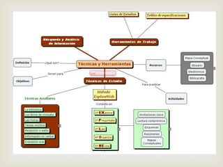 Mapa conceptual: Es una técnica cognitiva