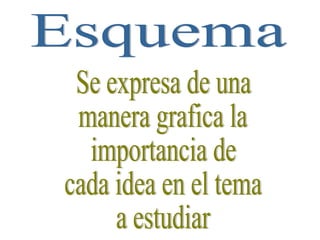 Esquema Se expresa de una  manera grafica la importancia de  cada idea en el tema a estudiar  