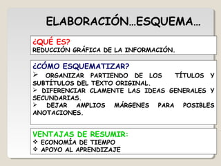 ELABORACIÓN…ESQUEMA…
¿QUÉ ES?
REDUCCIÓN GRÁFICA DE LA INFORMACIÓN.
¿CÓMO ESQUEMATIZAR?
 ORGANIZAR PARTIENDO DE LOS TÍTULOS Y
SUBTÍTULOS DEL TEXTO ORIGINAL.
 DIFERENCIAR CLAMENTE LAS IDEAS GENERALES Y
SECUNDARIAS.
 DEJAR AMPLIOS MÁRGENES PARA POSIBLES
ANOTACIONES.
VENTAJAS DE RESUMIR:
 ECONOMÍA DE TIEMPO
 APOYO AL APRENDIZAJE
 