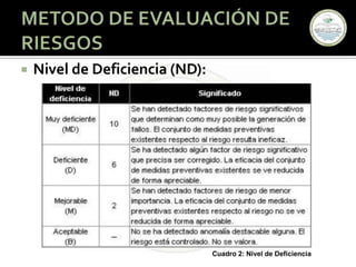 MÉTODO DE EVALUACIÓN DE RIESGOS