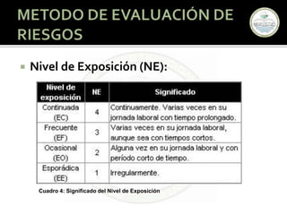 MÉTODO DE EVALUACIÓN DE RIESGOS