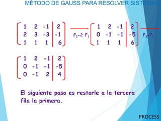 MÉTODO DE GAUSS PARA RESOLVER SISTEMAS
1 2 -1 2 1 2 -1 2
2 3 -3 -1 F2-2·F1 0 -1 -1 -5 F3-F1
1 1 1 6 1 1 1 6
1 2 -1 2
0 -1 -1 -5
0 -1 2 4
El siguiente paso es restarle a la tercera
fila la primera.
 